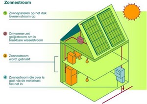 Zonnepanelen1