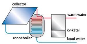 Zonneboiler1